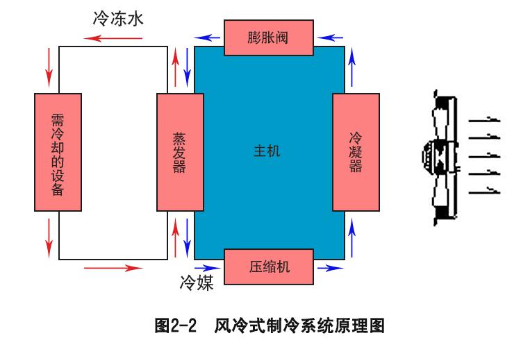 工業(yè)冷水機制冷基本原理圖1